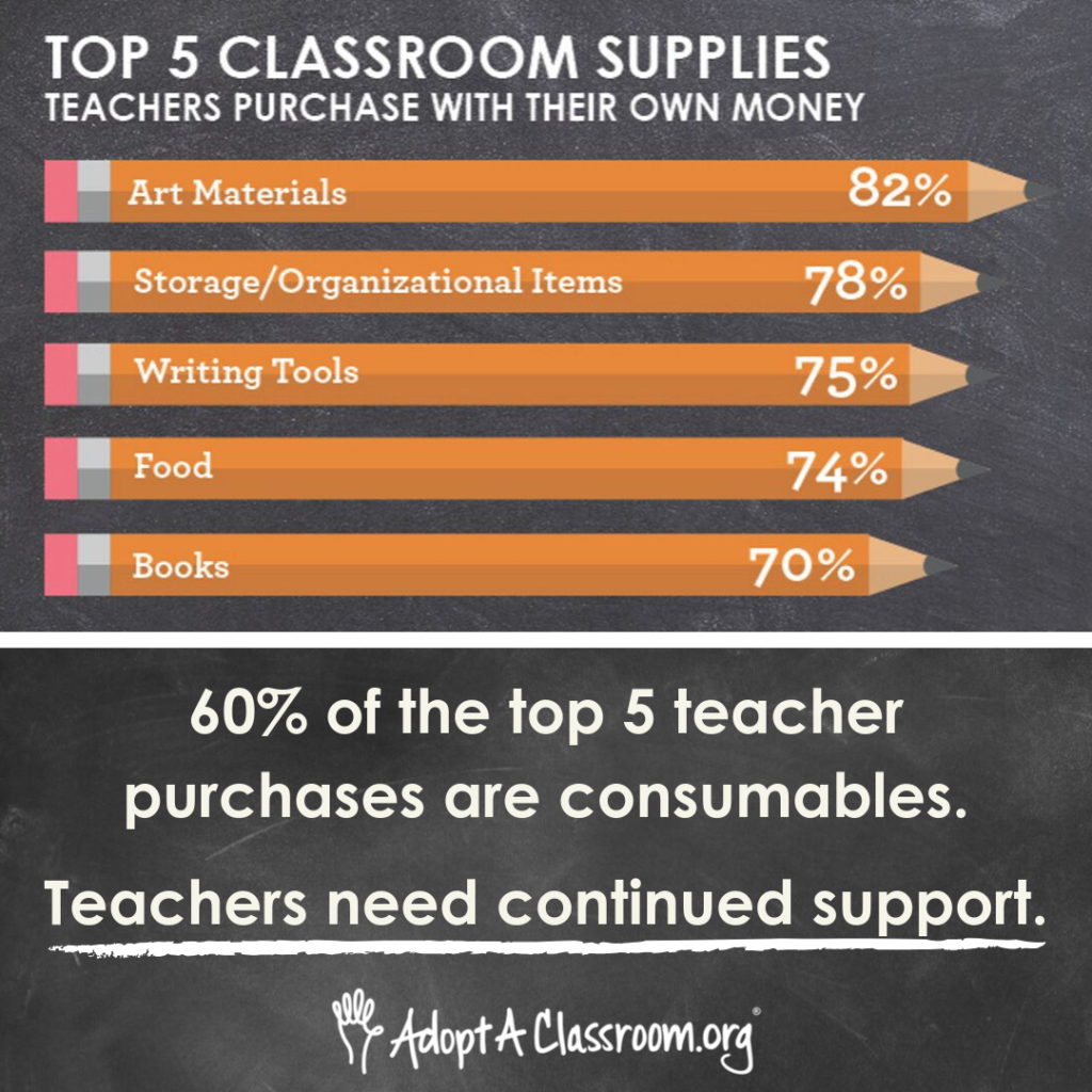 4 Classroom Consumables Teachers Purchase
