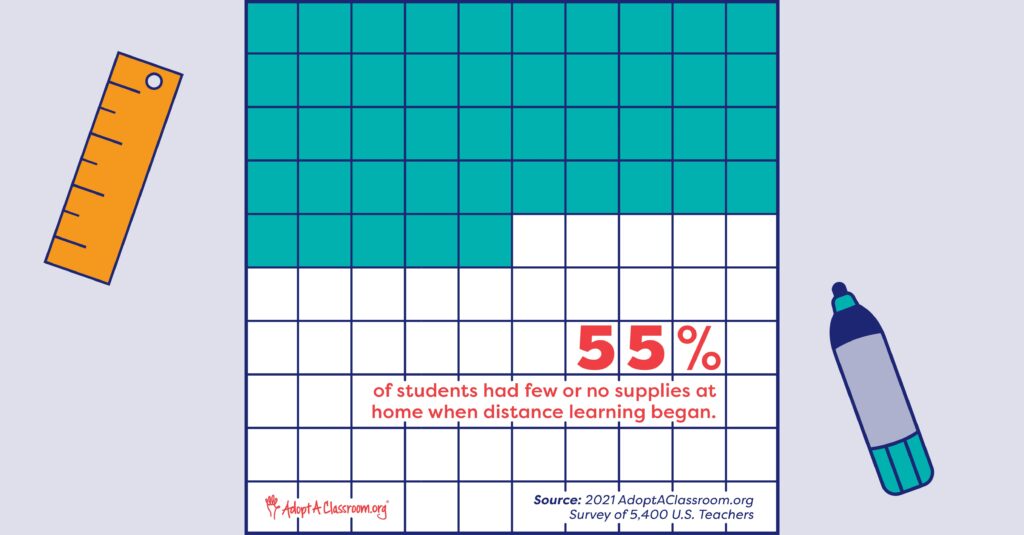 55% of teachers said they had students who did not engage with their education last school year at all.