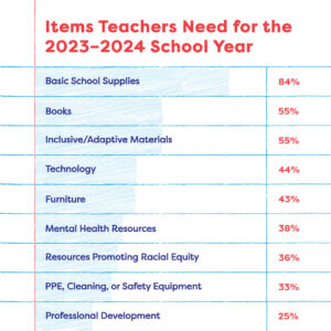 Do Teachers Need to Buy Their Own Supplies in 2023? | AdoptAClassroom.org